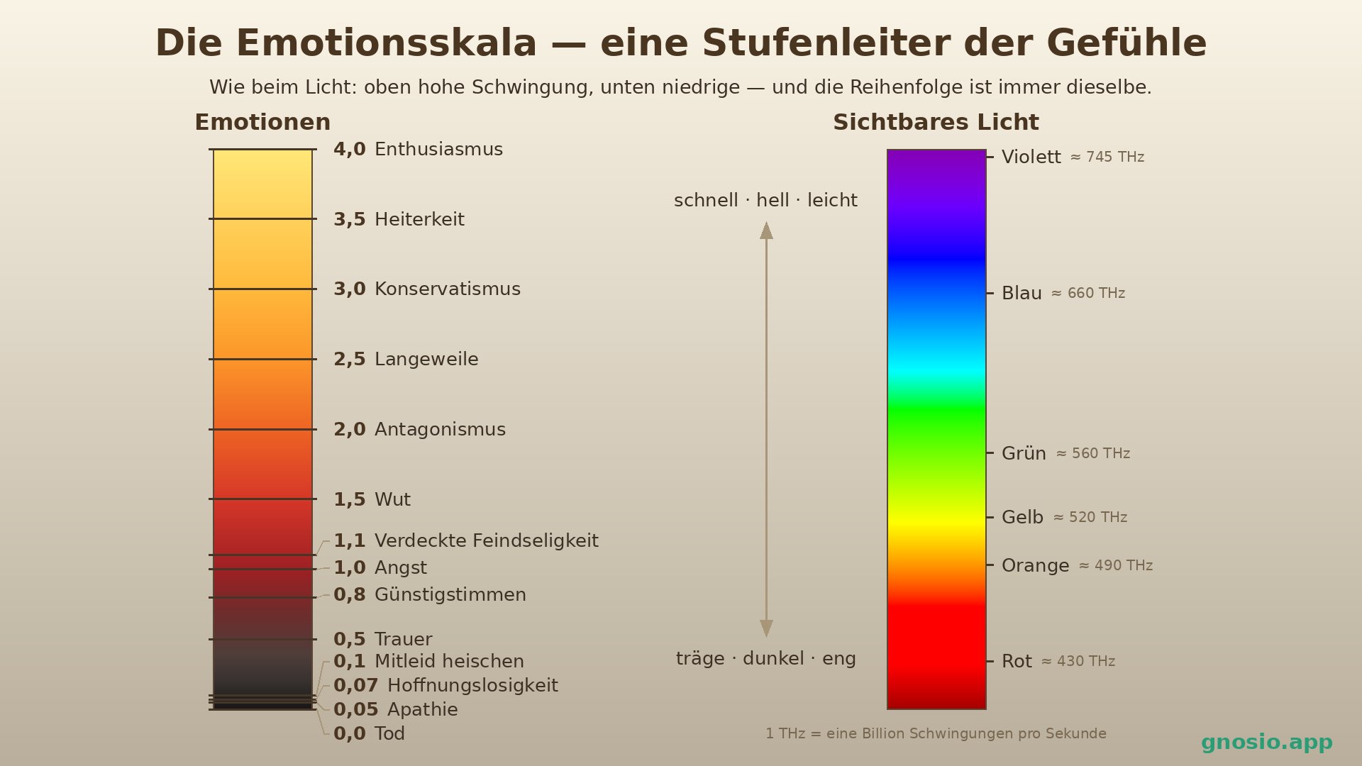 Die Emotionsskala von Enthusiasmus (4,0) über Langeweile, Wut und Angst bis Apathie, im Vergleich mit dem Farbspektrum des Lichts